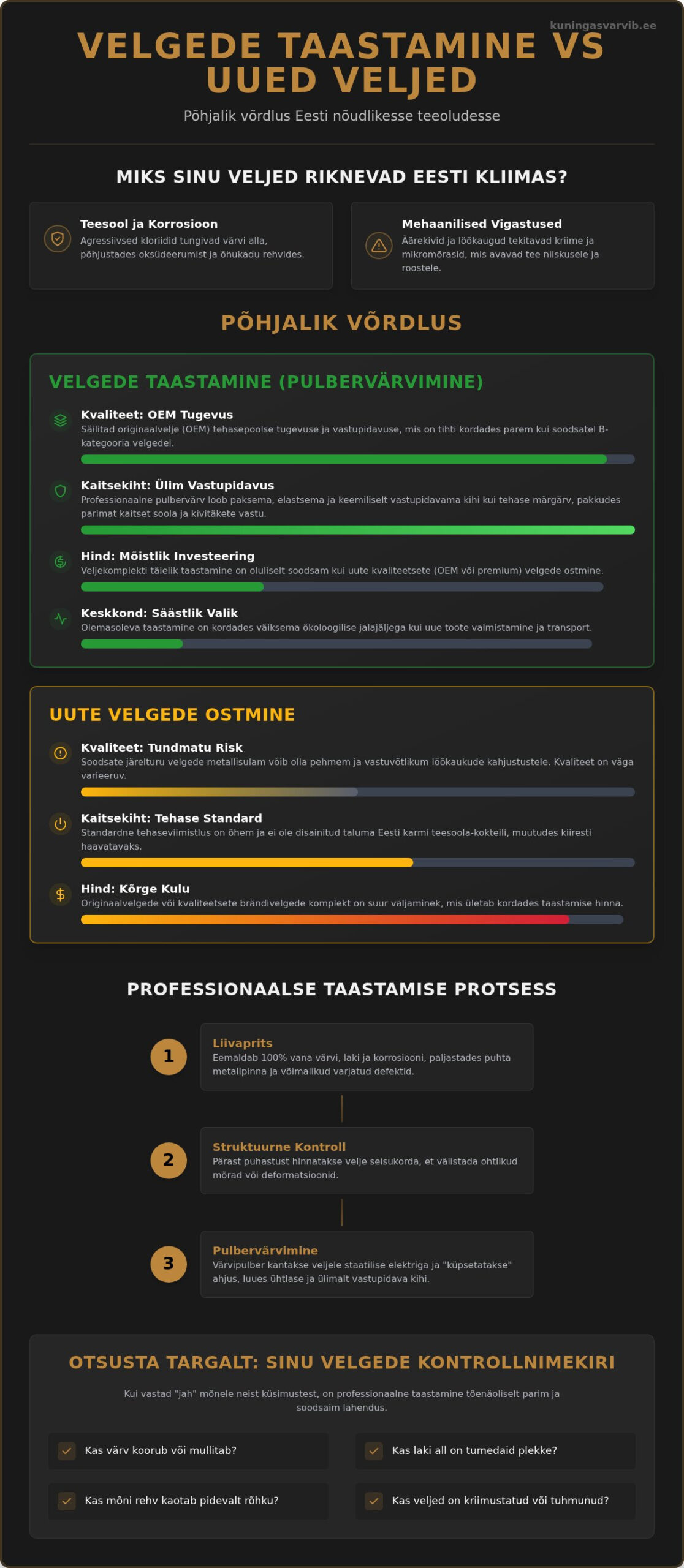 Velgede taastamine vs uued veljed: Milline on parim valik sinu autole?